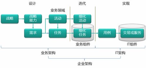 企業級業務架構下的需求管理 解析軟件開發市場的供求曲線